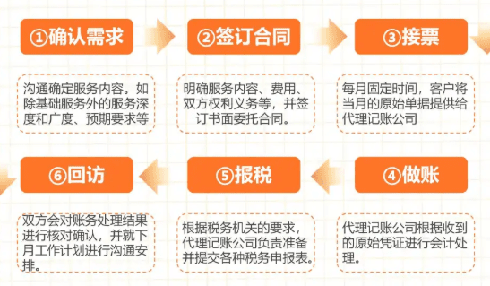 郑州会计记账报税流程及费用多少钱！